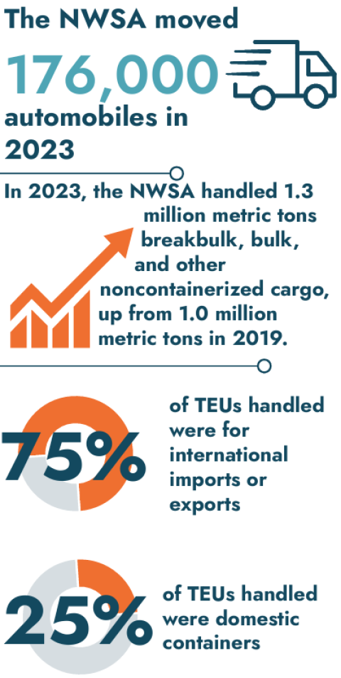 A graphic shows statistics of how many automobiles the NWSA moved in 2023, how many metric tons were handled and what percentage of TEUs were international vs domestic.